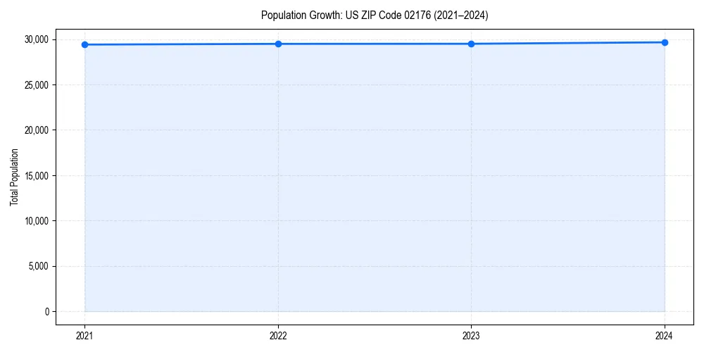 Population trends in 
