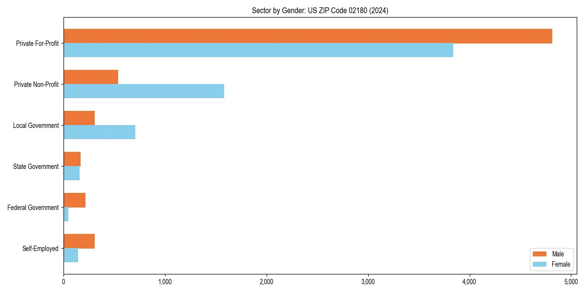 Employment sector breakdown by gender in 