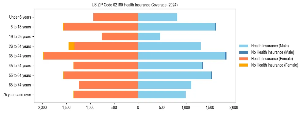 Health insurance pyramid for US ZIP Code 02180