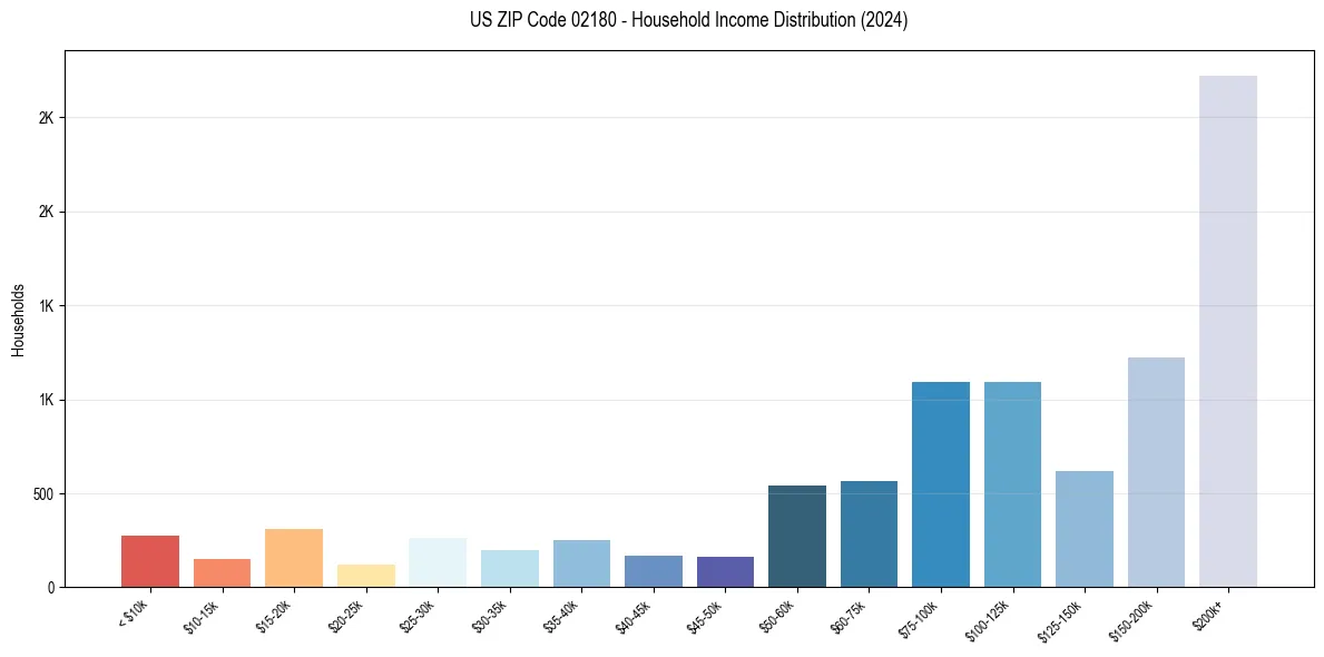 Income Distribution for 