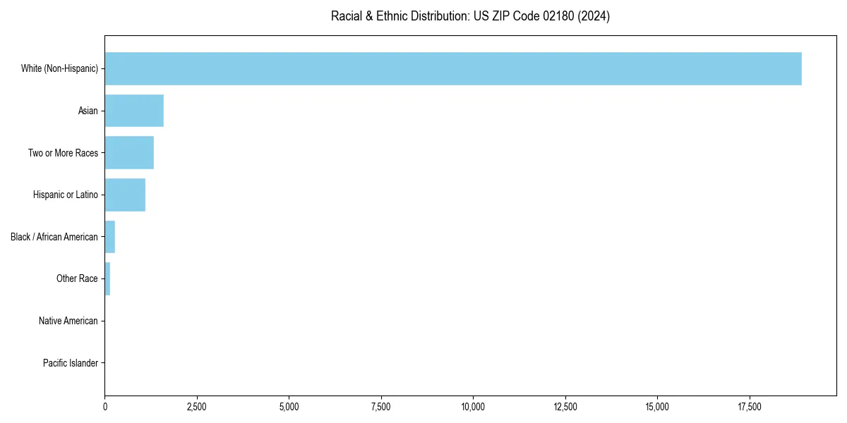 Bar chart showing racial distribution in  for 2024