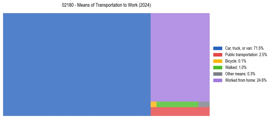 Commute modes in US ZIP Code 02180