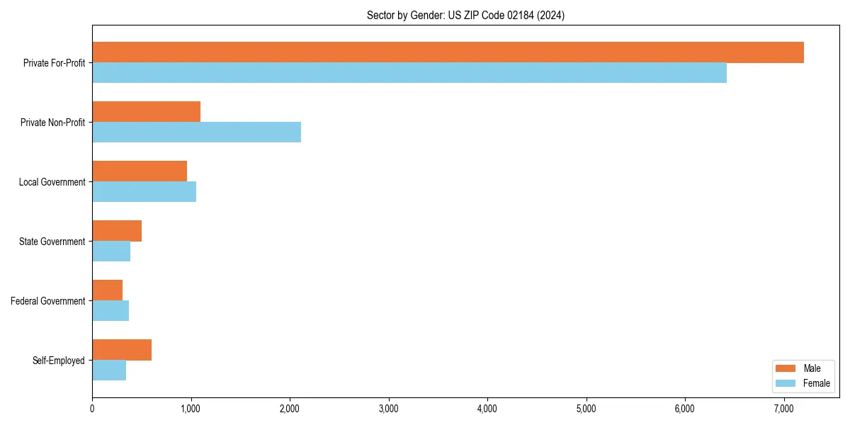 Employment sector breakdown by gender in 