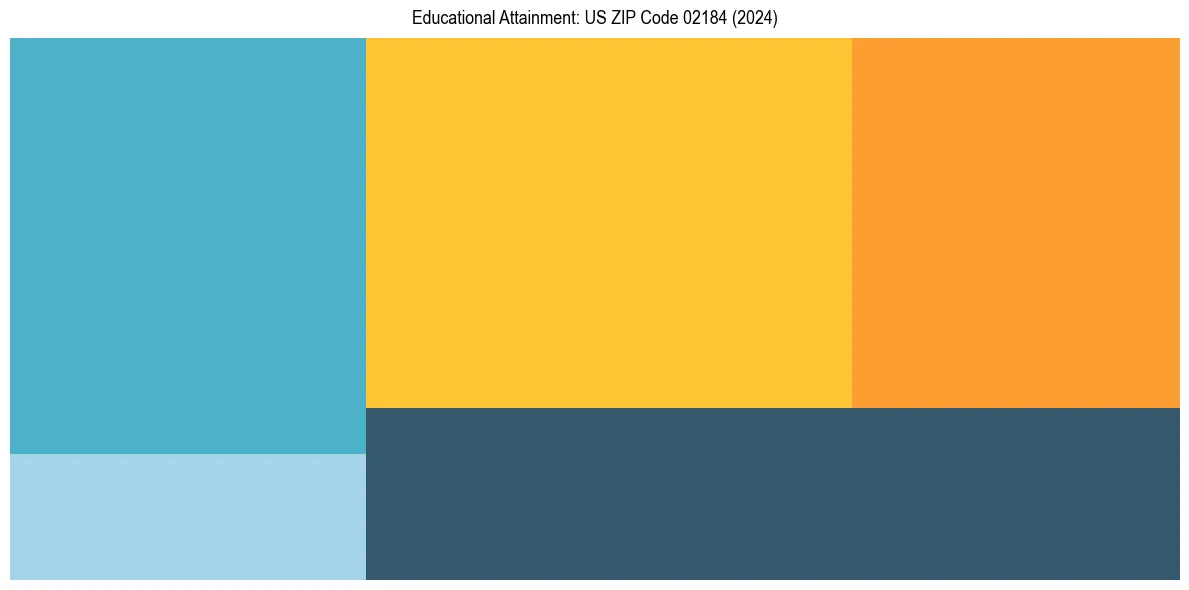 Education Treemap for  in 2024
