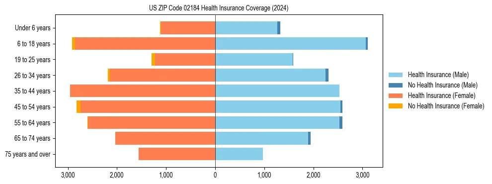 Health insurance pyramid for US ZIP Code 02184