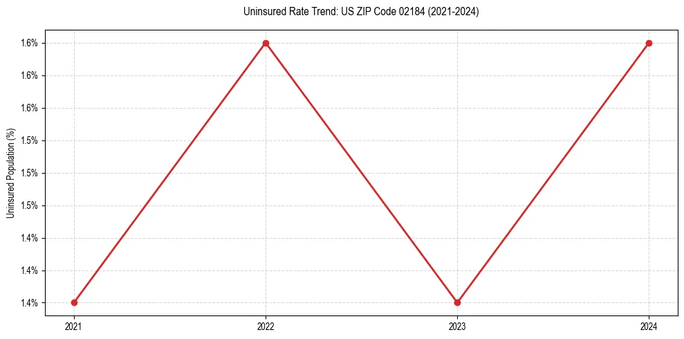 Uninsured trend chart for US ZIP Code 02184