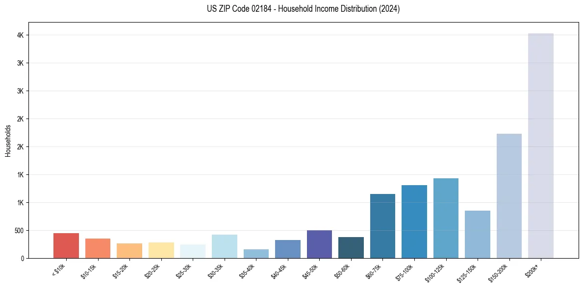 Income Distribution for 