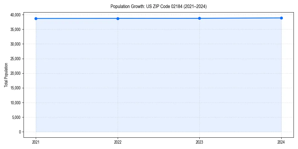 Population trends in 