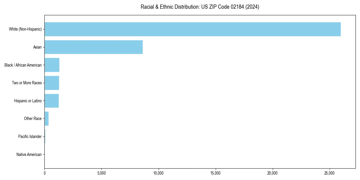 Bar chart showing racial distribution in  for 2024