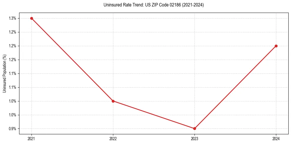 Uninsured trend chart for US ZIP Code 02186