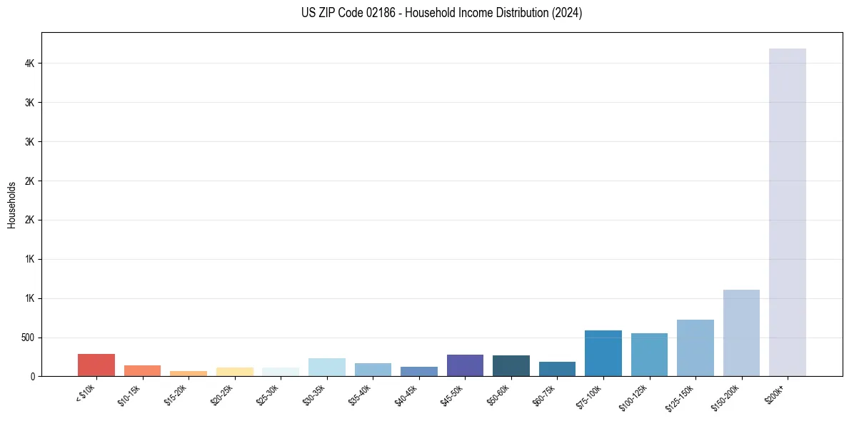 Income Distribution for 