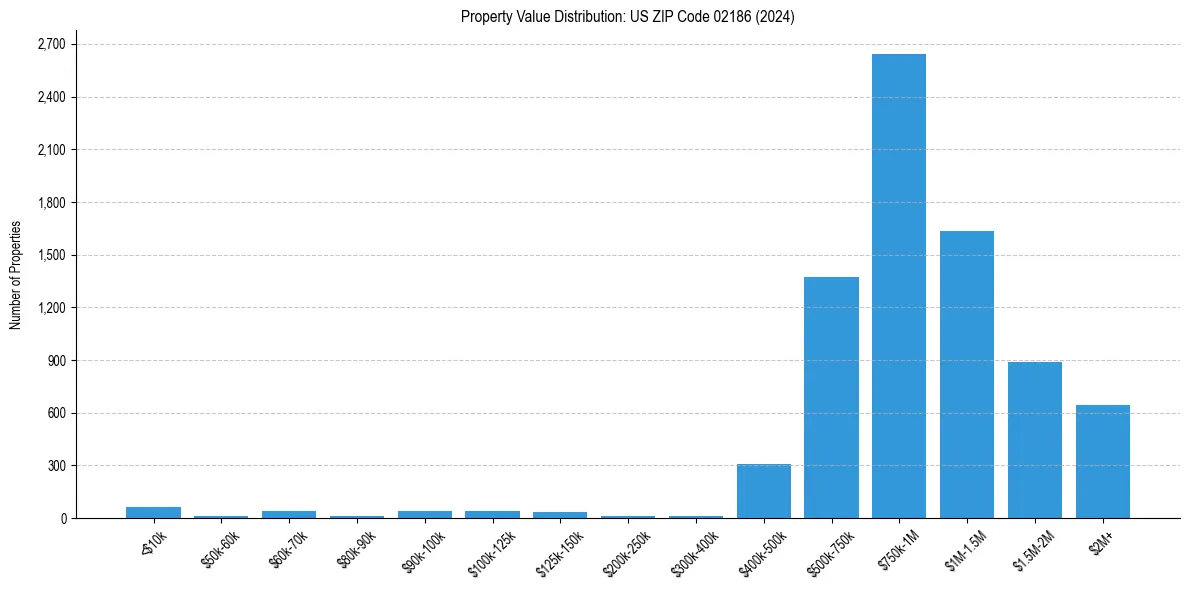 Value Distribution for 