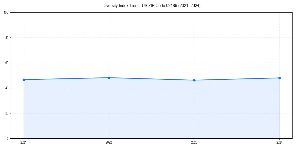 Line chart showing diversity index trends for 