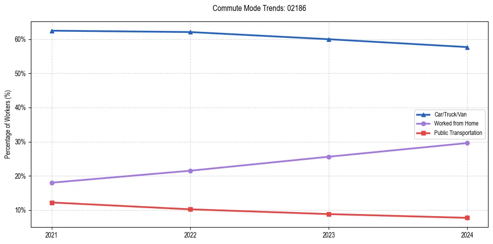 Transportation trends in US ZIP Code 02186