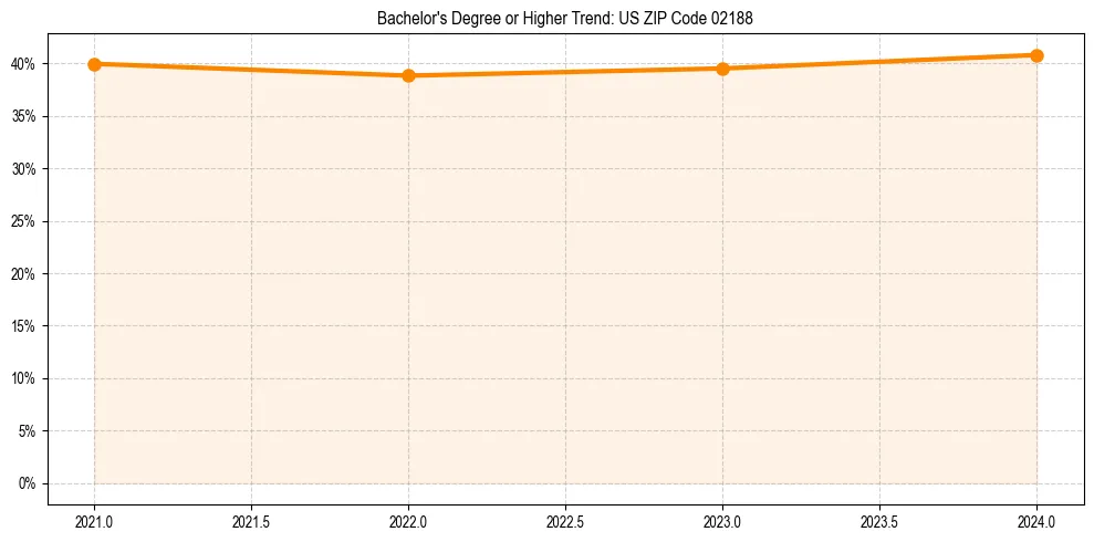 Trend chart showing bachelor degree growth in 
