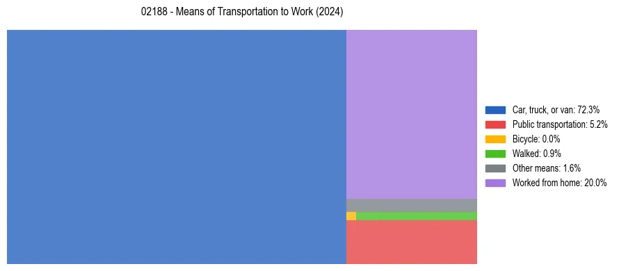 Commute modes in US ZIP Code 02188