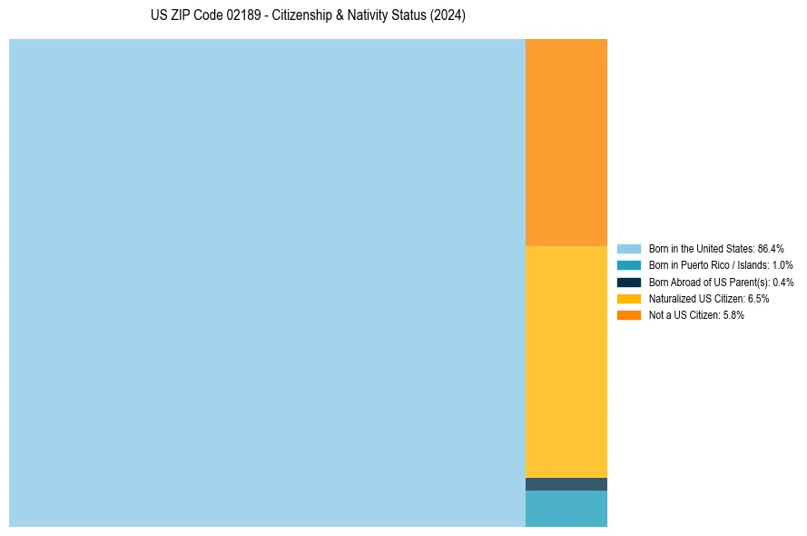 Nativity Treemap for 