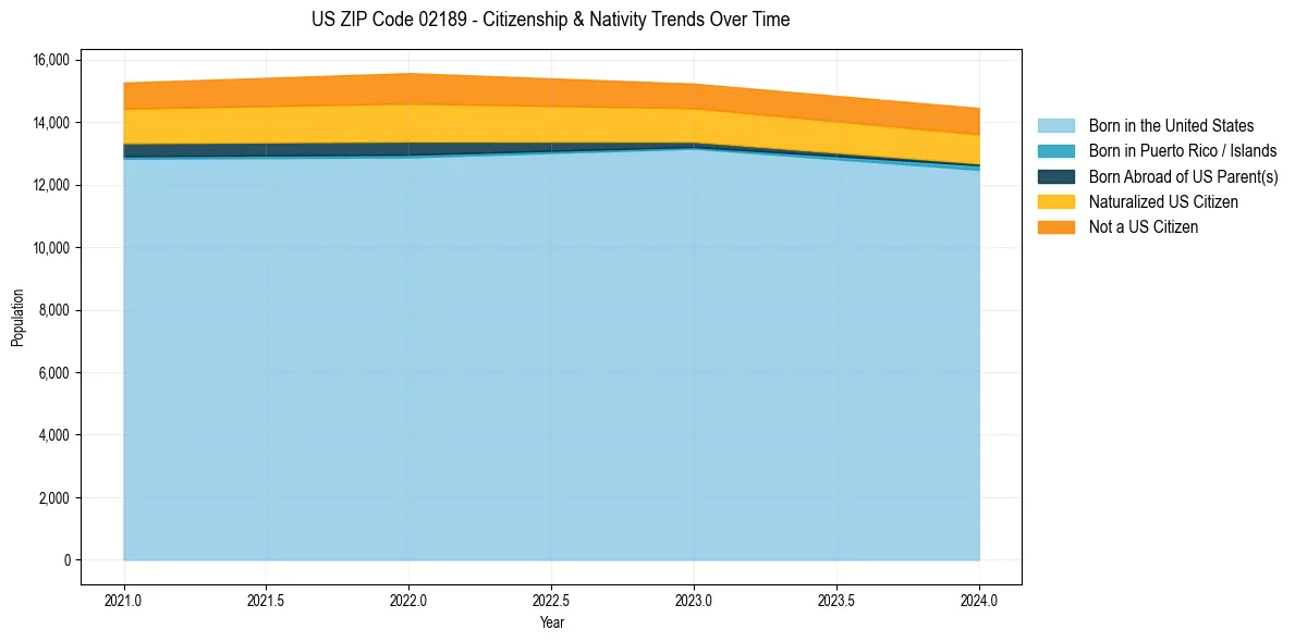 Historical nativity trends for 