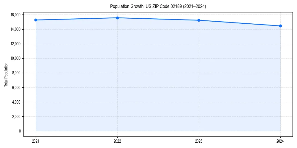 Population trends in 