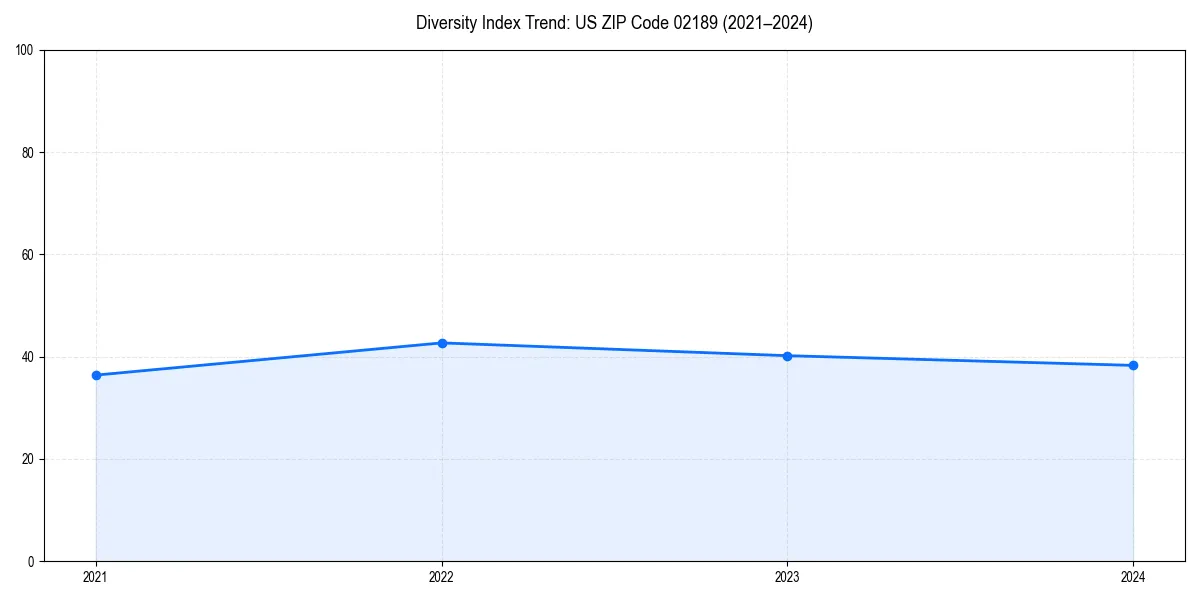 Line chart showing diversity index trends for 