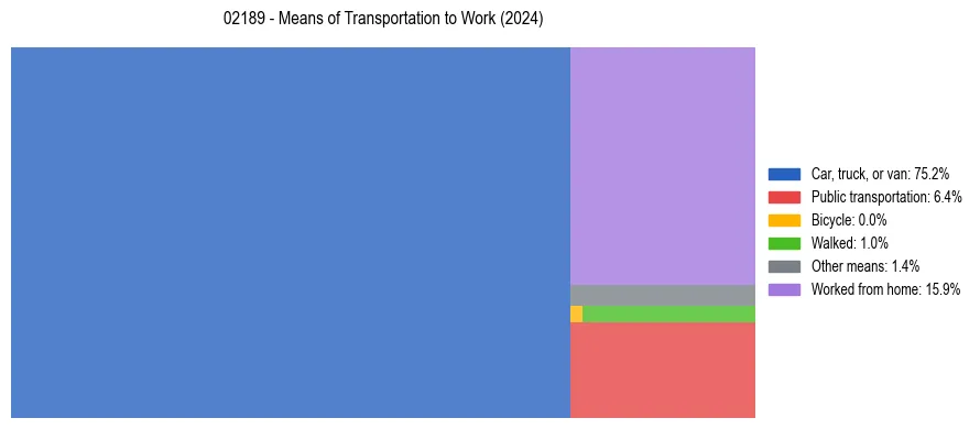 Commute modes in US ZIP Code 02189