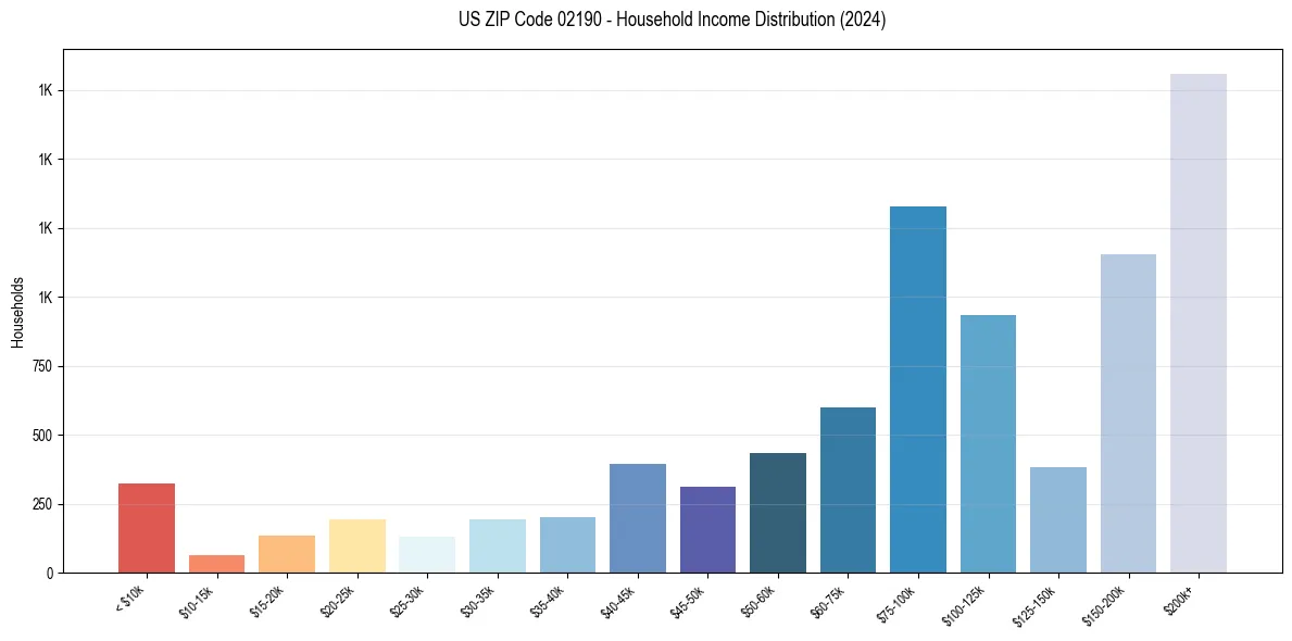 Income Distribution for 