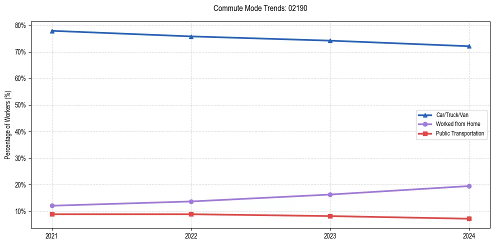 Transportation trends in US ZIP Code 02190