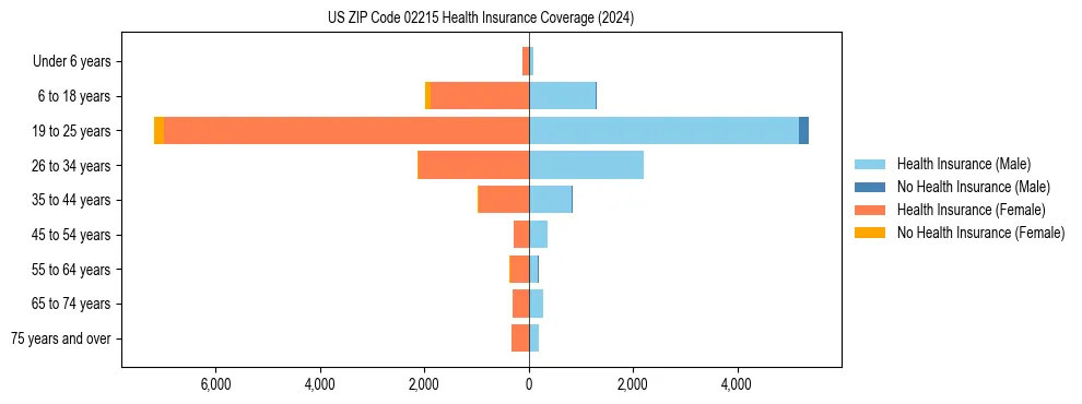 Health insurance pyramid for US ZIP Code 02215