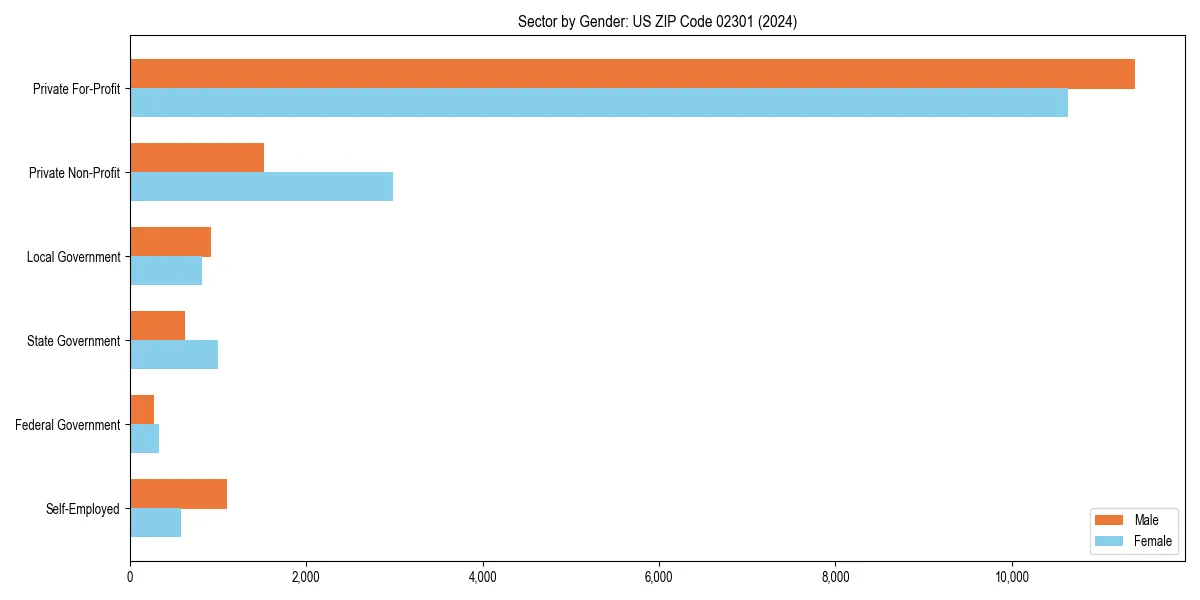 Employment sector breakdown by gender in 