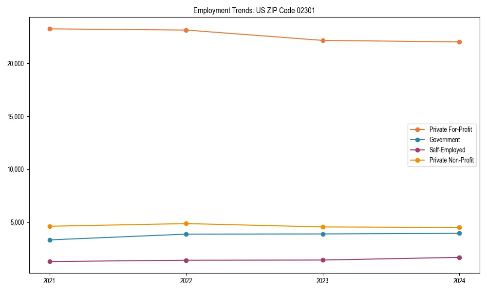 Long-term employment trends in 