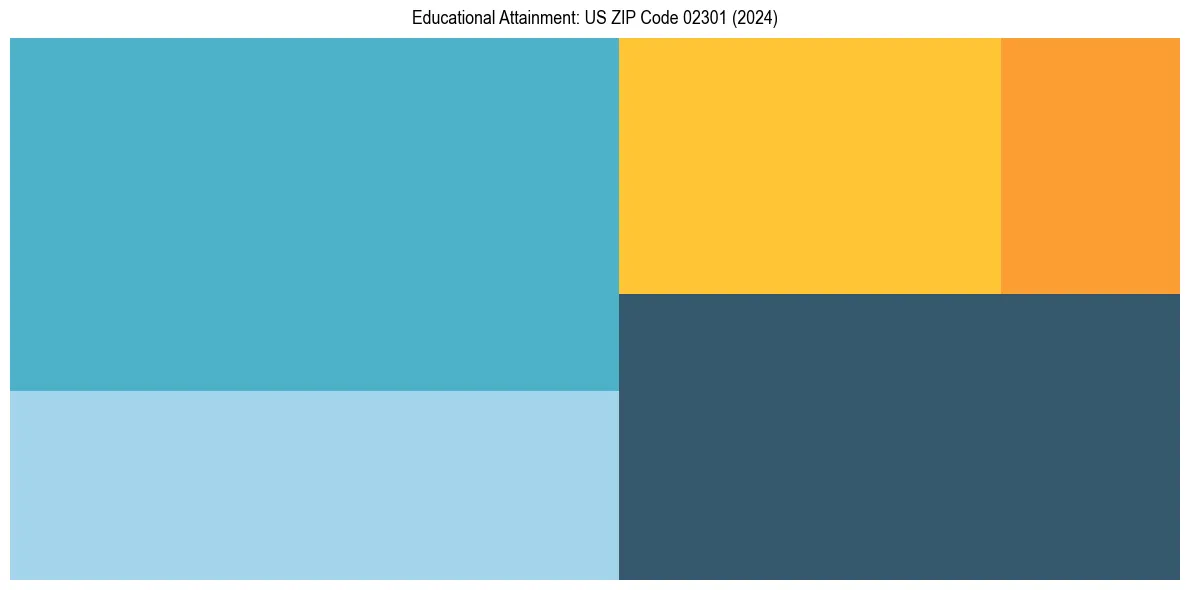 Education Treemap for  in 2024