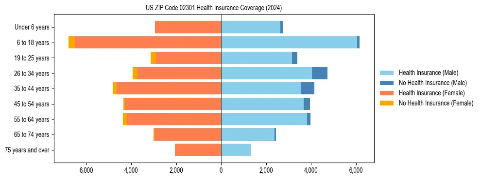 Health insurance pyramid for US ZIP Code 02301