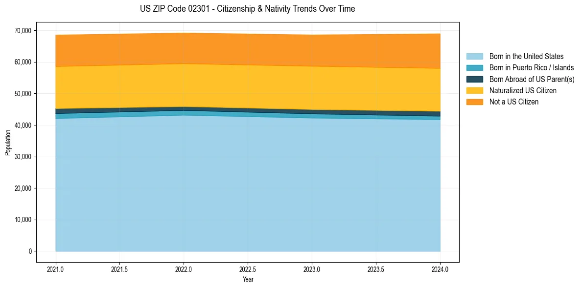 Historical nativity trends for 