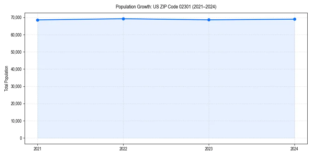 Population trends in 