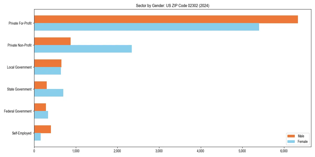 Employment sector breakdown by gender in 