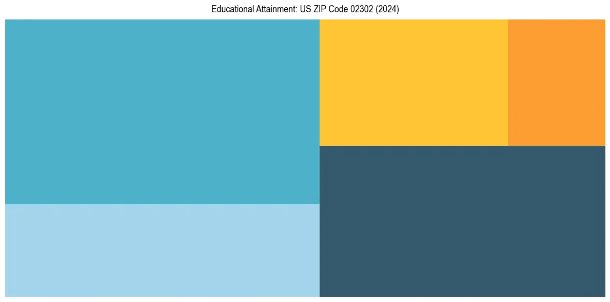 Education Treemap for  in 2024