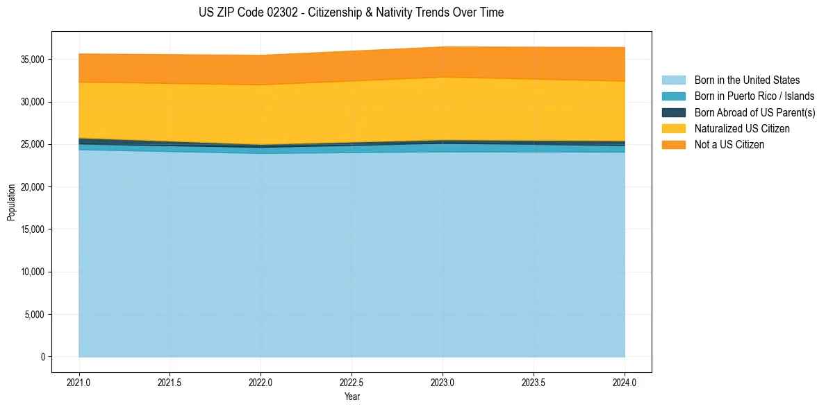 Historical nativity trends for 