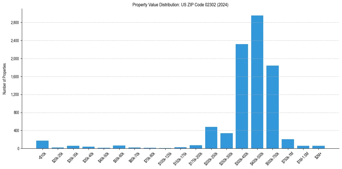 Value Distribution for 