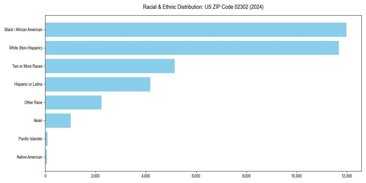 Bar chart showing racial distribution in  for 2024