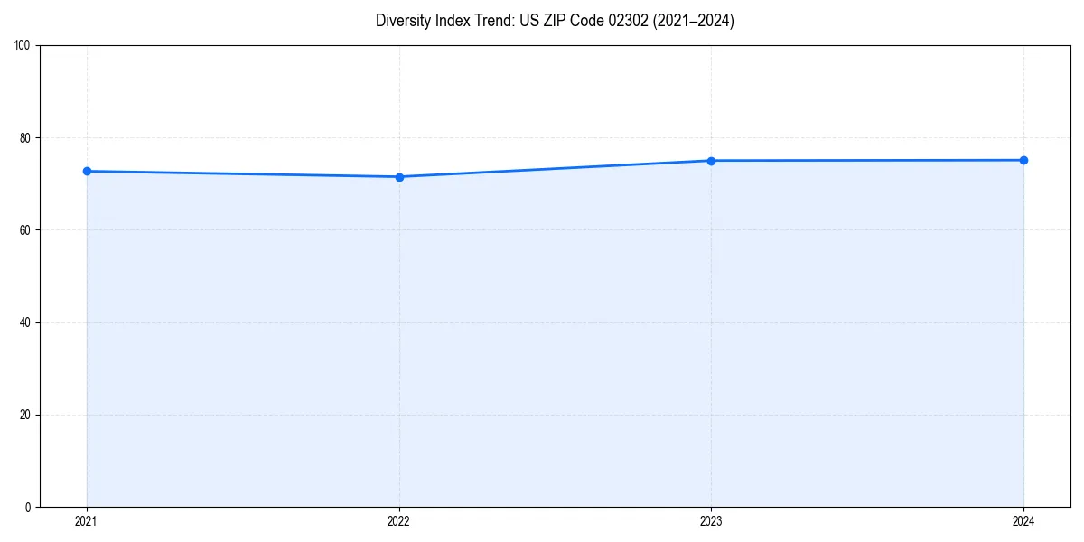 Line chart showing diversity index trends for 
