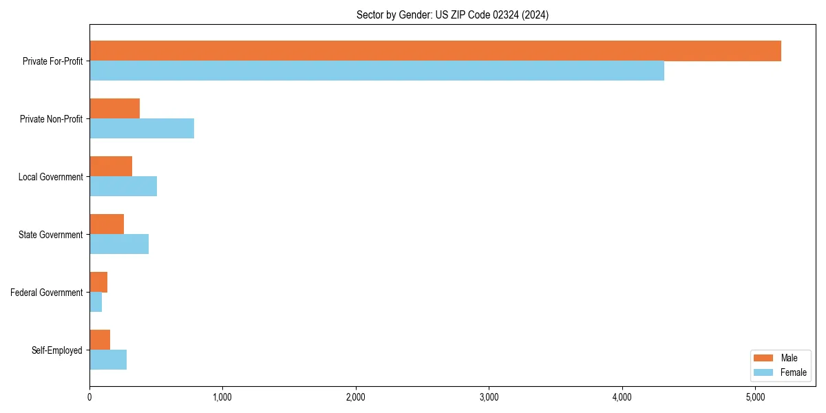 Employment sector breakdown by gender in 
