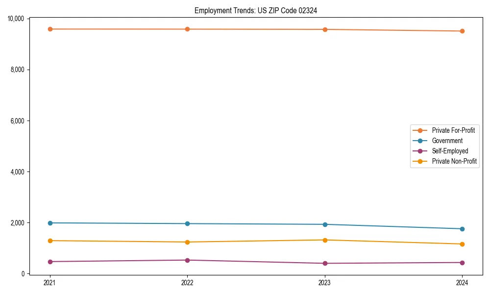 Long-term employment trends in 