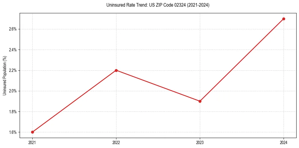 Uninsured trend chart for US ZIP Code 02324