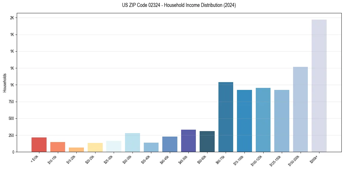 Income Distribution for 