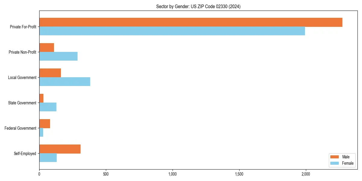 Employment sector breakdown by gender in 