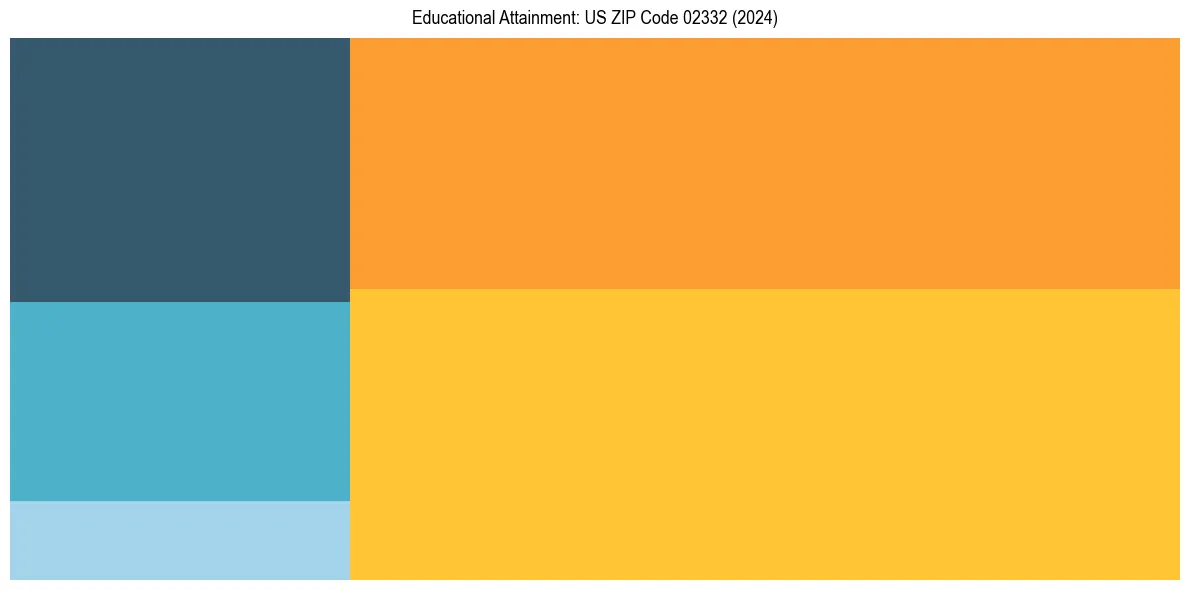 Education Treemap for  in 2024