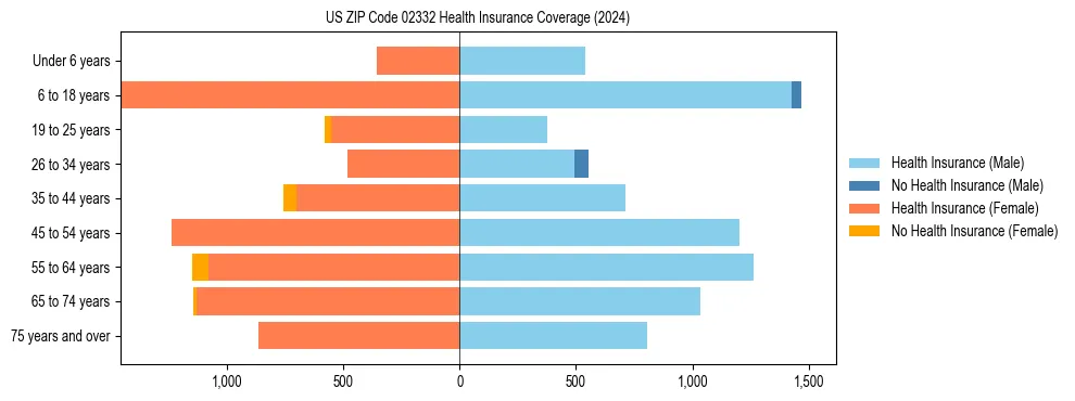 Health insurance pyramid for US ZIP Code 02332