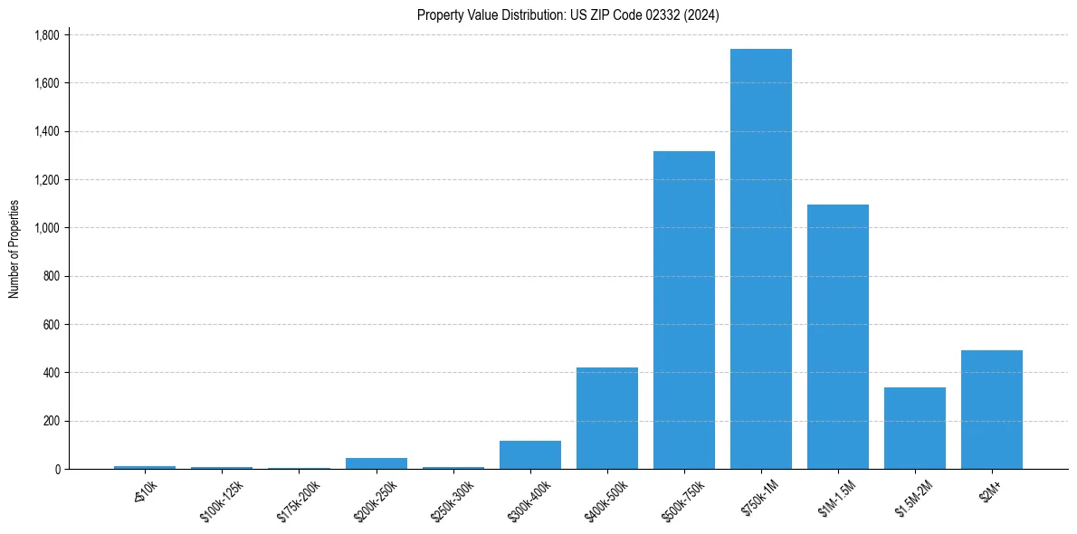 Value Distribution for 