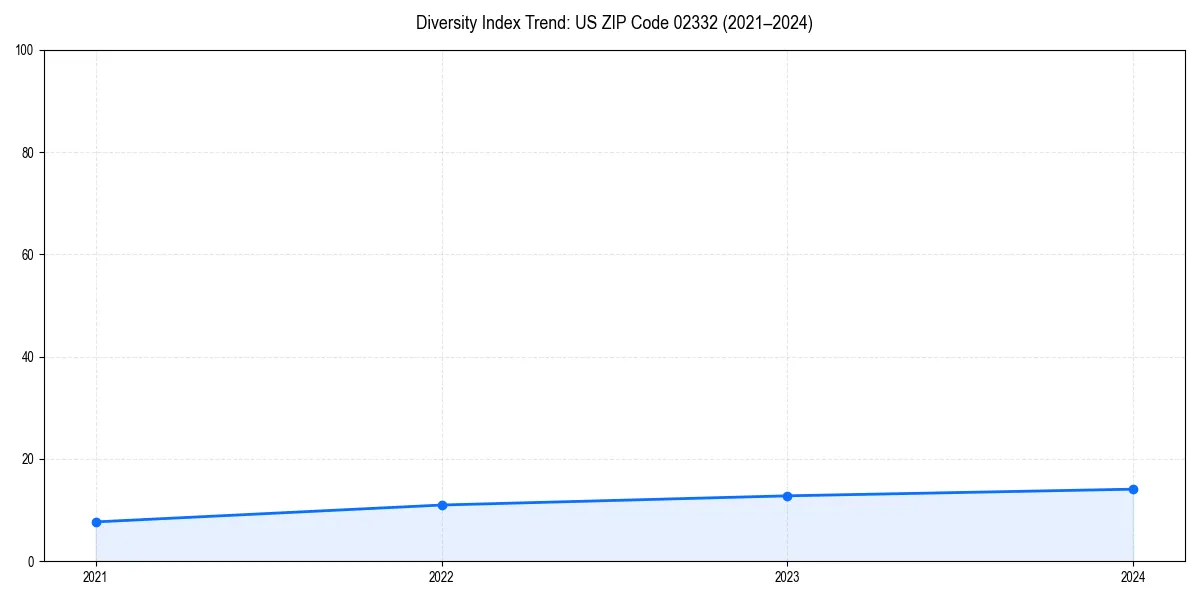 Line chart showing diversity index trends for 