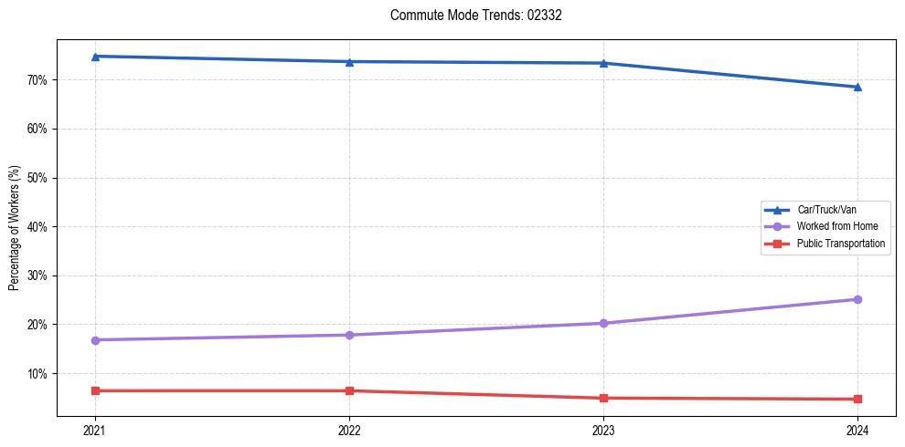 Transportation trends in US ZIP Code 02332